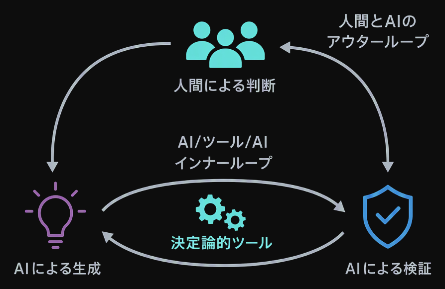 人間による判断とAIの間で回るアウターループと、AIによる生成と検証を決定論的ツールで回すインナーループの構造図