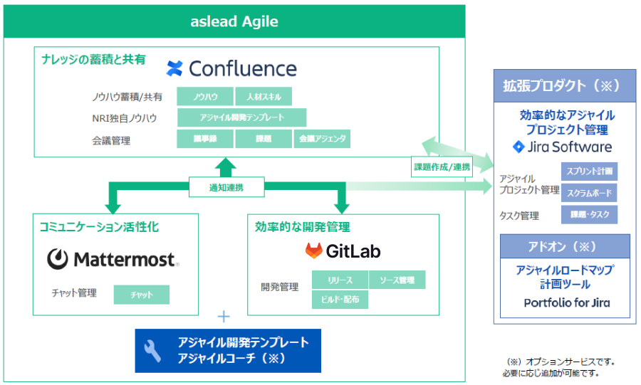 アジャイル開発 aslead Agile | aslead | 野村総合研究所(NRI)