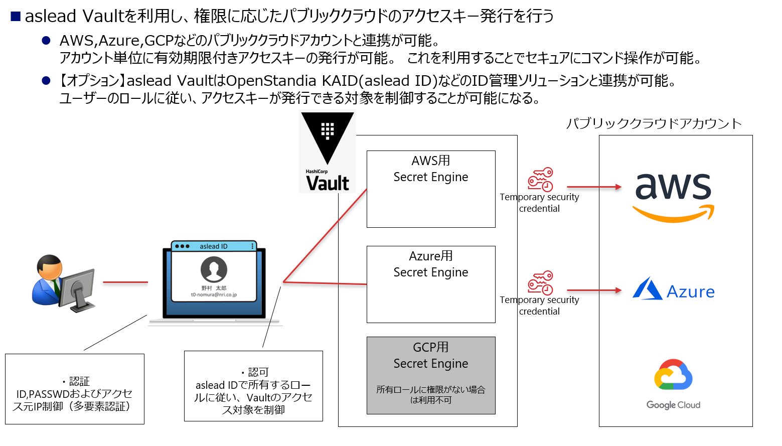 図:aslead Vaultの利用事例1