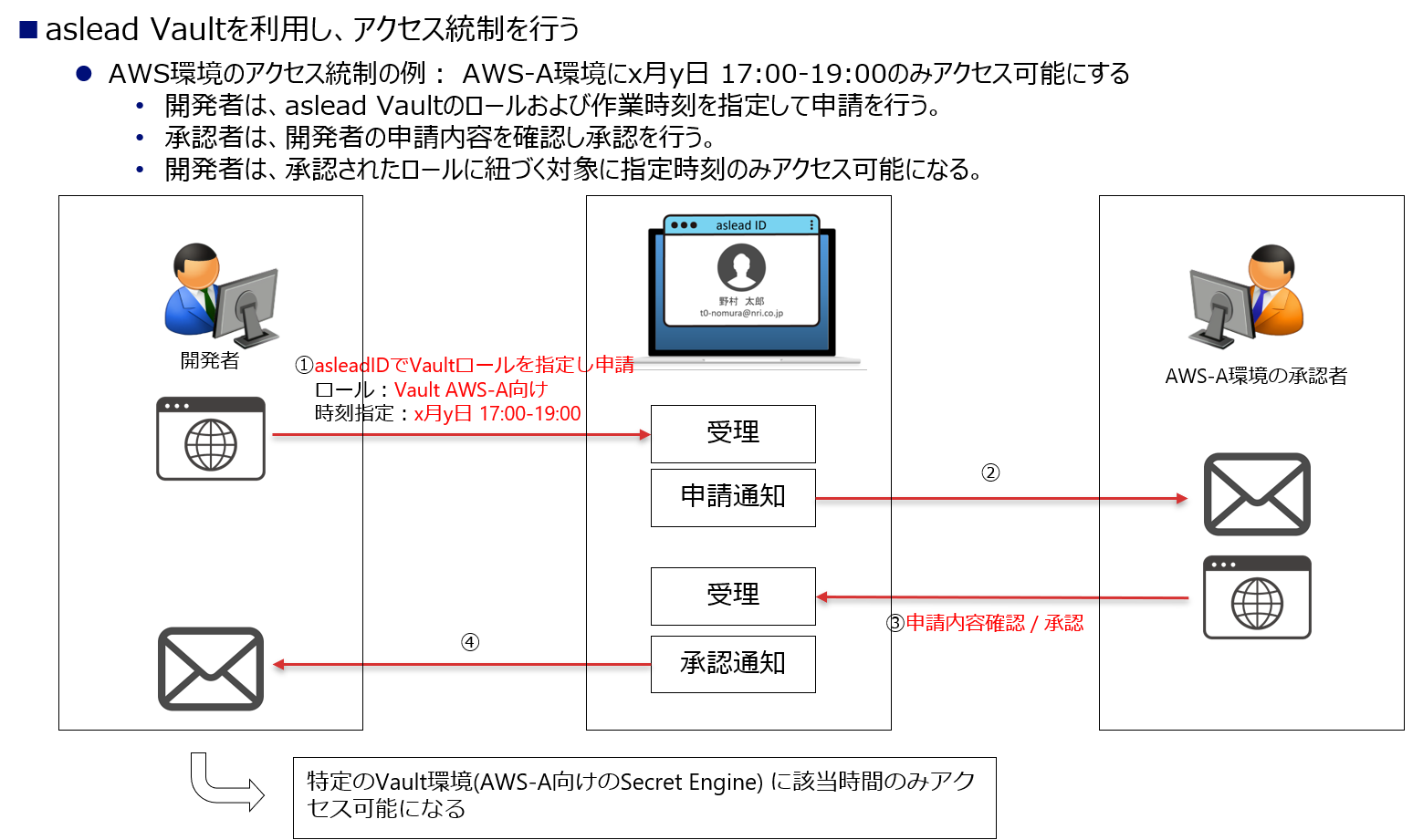 図:aslead Vaultの利用事例2