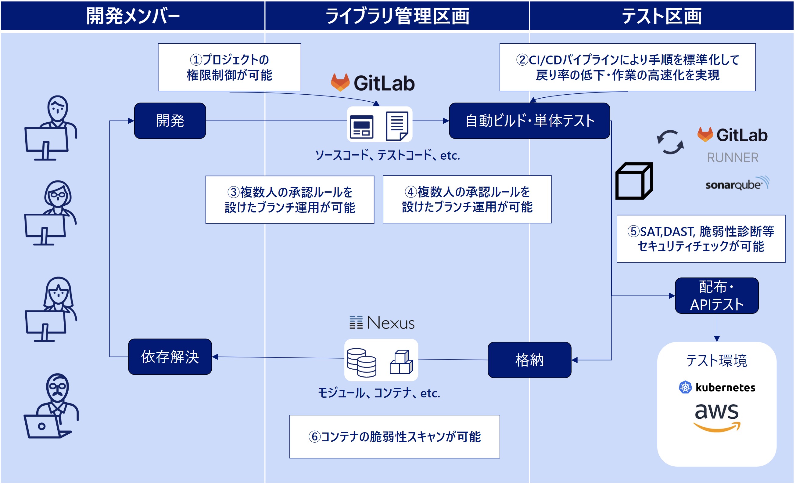 GitLab 