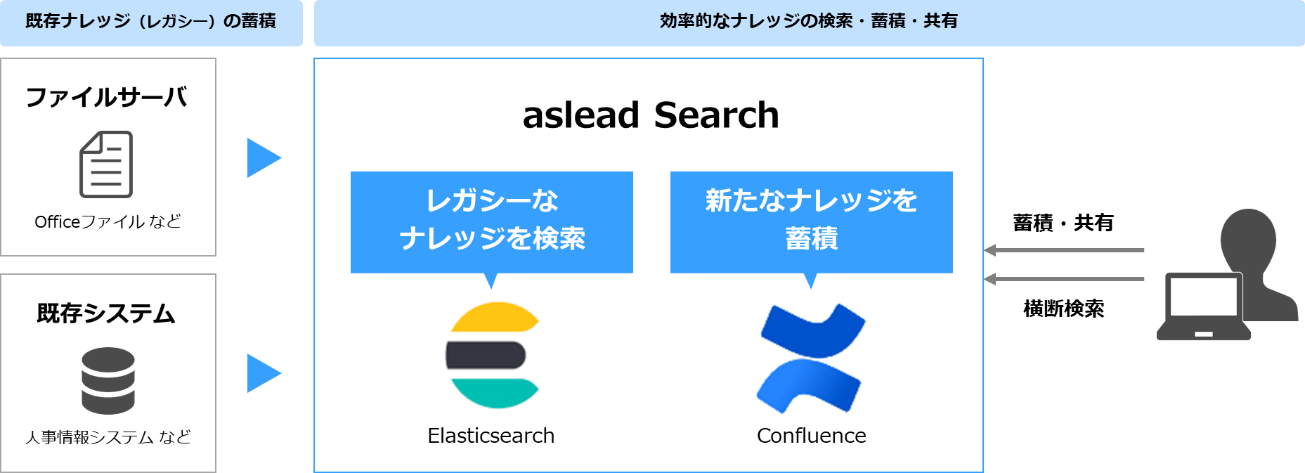 既存ナレッジから、新しいナレッジまで横断的な検索・共有を実現「aslead Search」