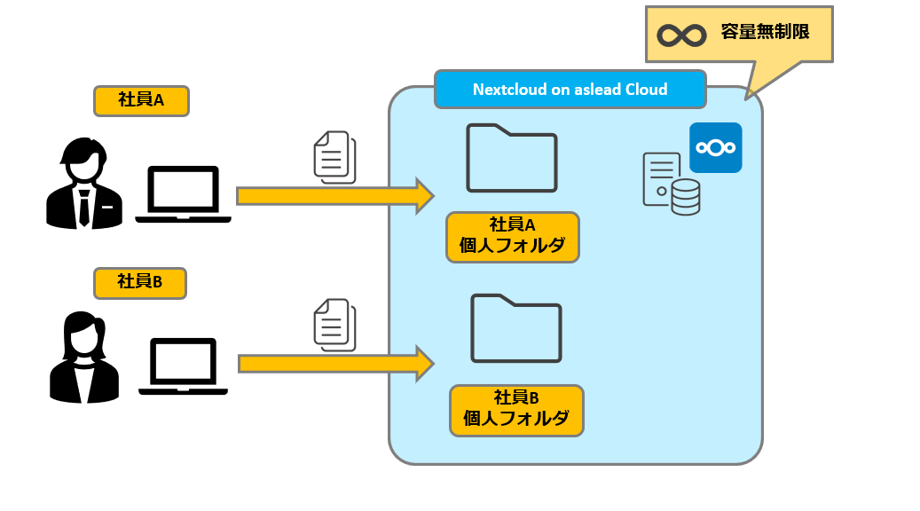 図:個人用フォルダとして利用