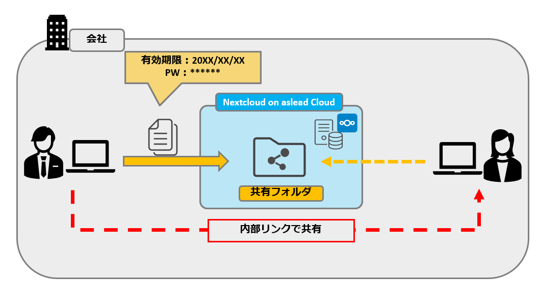 図:組織が異なるメンバーとファイルを共有