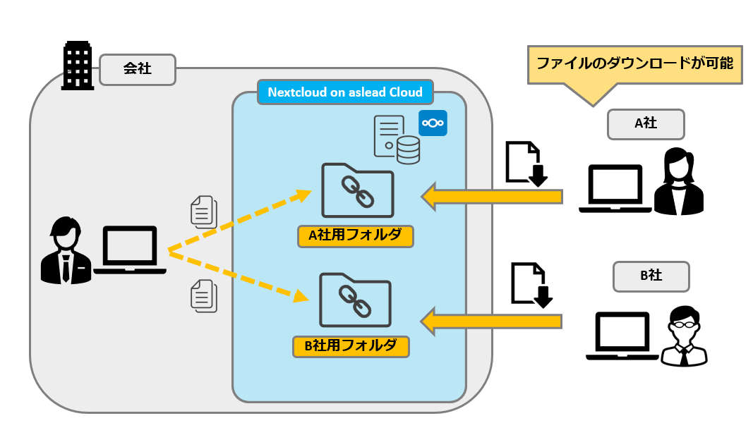 図:データの共有や誤操作防止