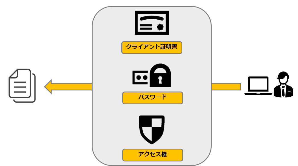 図:高レベルのセキュリティ