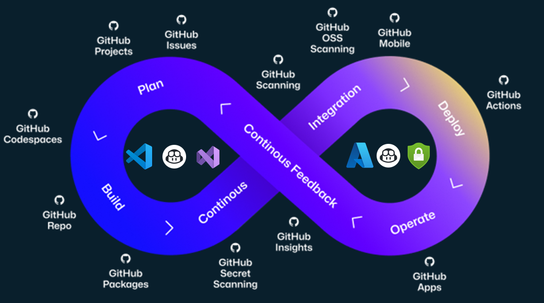 GitHub、Azure、Copilotを含む継続的改善サイクルの図