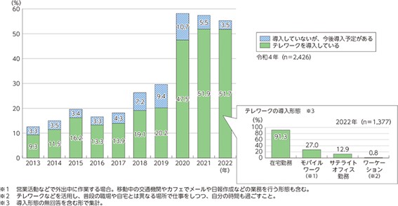 出典：総務省「令和5年版 情報通信白書」