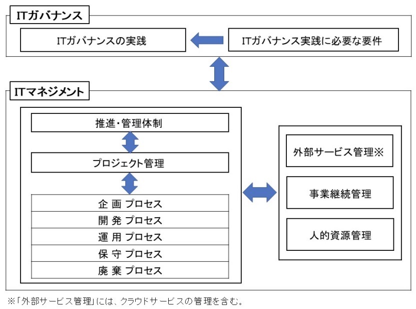 ITガバナンスとITマネジメントの全体像①