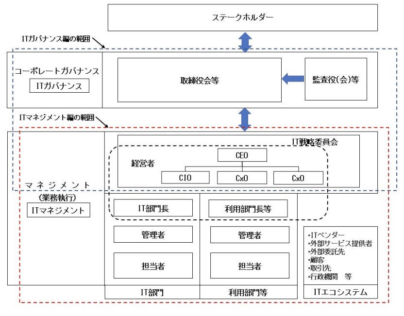 ITガバナンスとITマネジメントの全体像②