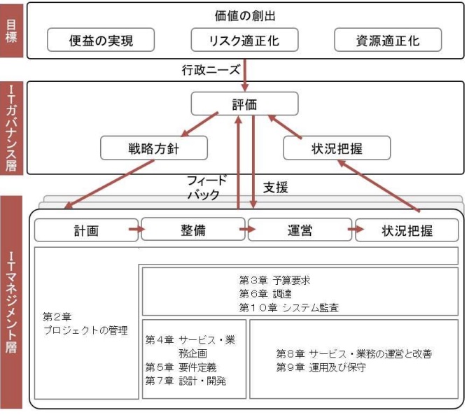 ITガバナンスとITマネジメントの関係