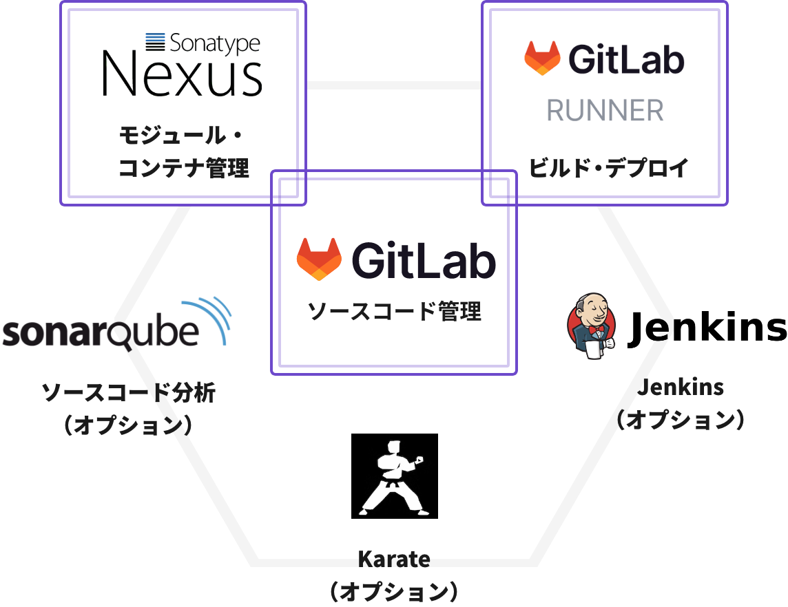 GitLabソーズコード管理